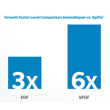 Growth Factor Level